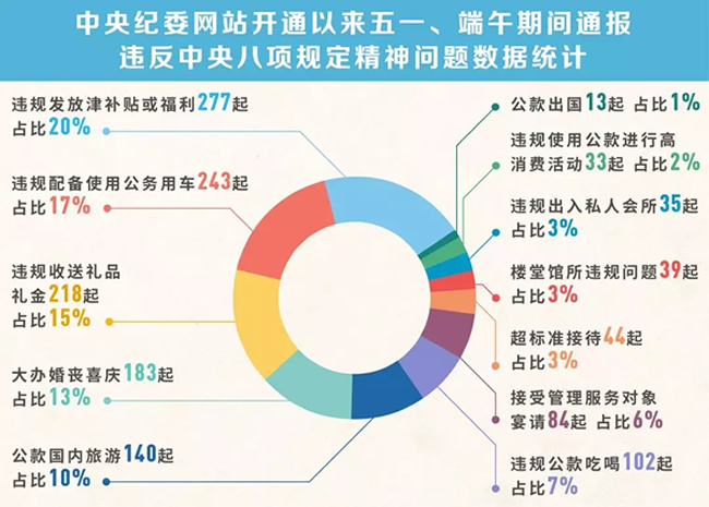 我們分析了1400多起五一端午違反八項規(guī)定精神案例，然后發(fā)現(xiàn)……